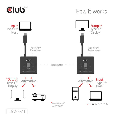 Club 3D USB-C dwukierunkowe wideo + dane + przełącznik PD Przełącznik USB (czarny)